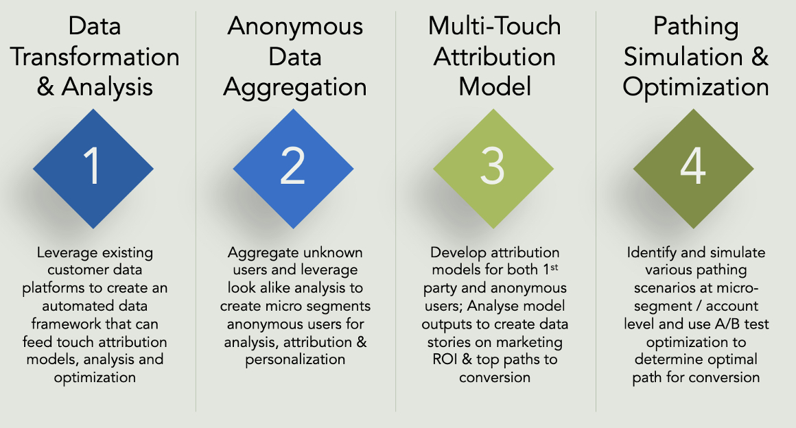 B2B Marketing Multi-touch Attribution
